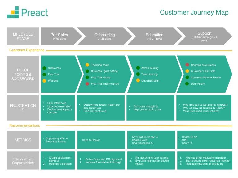 preact customer journey map oCT1ST