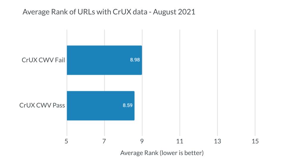 Performance as a Ranking Factor: The State of the Web and Core Web Vitals [Part 3]
