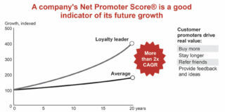 net promoter score graph 320x160 cjyBuJ